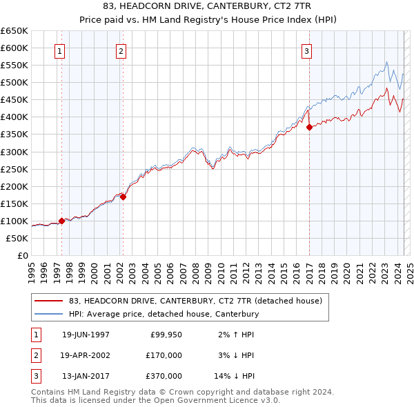 83, HEADCORN DRIVE, CANTERBURY, CT2 7TR: Price paid vs HM Land Registry's House Price Index