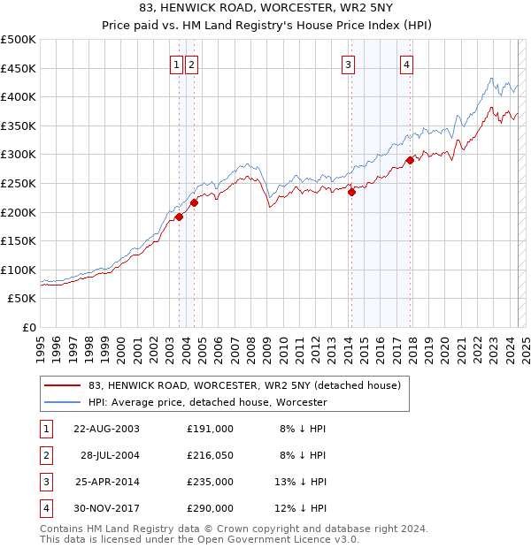 83, HENWICK ROAD, WORCESTER, WR2 5NY: Price paid vs HM Land Registry's House Price Index