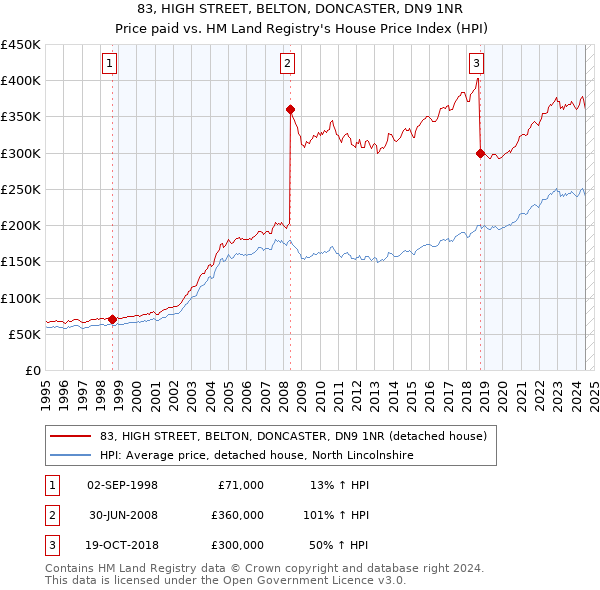 83, HIGH STREET, BELTON, DONCASTER, DN9 1NR: Price paid vs HM Land Registry's House Price Index