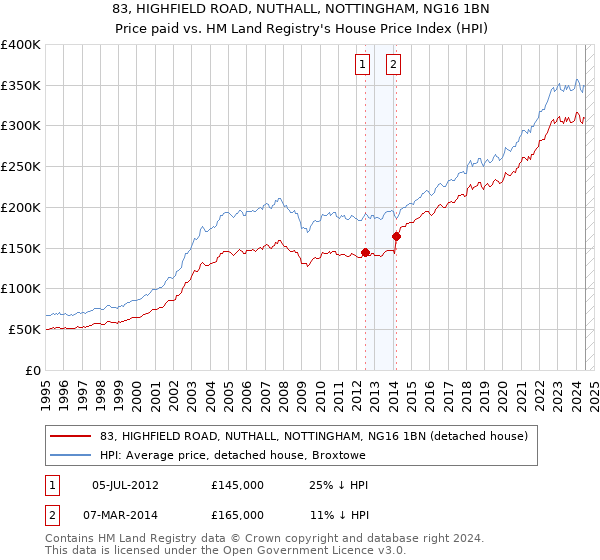 83, HIGHFIELD ROAD, NUTHALL, NOTTINGHAM, NG16 1BN: Price paid vs HM Land Registry's House Price Index