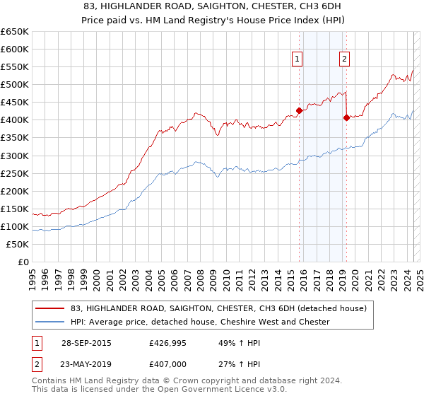 83, HIGHLANDER ROAD, SAIGHTON, CHESTER, CH3 6DH: Price paid vs HM Land Registry's House Price Index