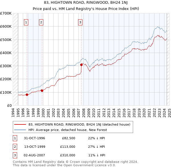 83, HIGHTOWN ROAD, RINGWOOD, BH24 1NJ: Price paid vs HM Land Registry's House Price Index