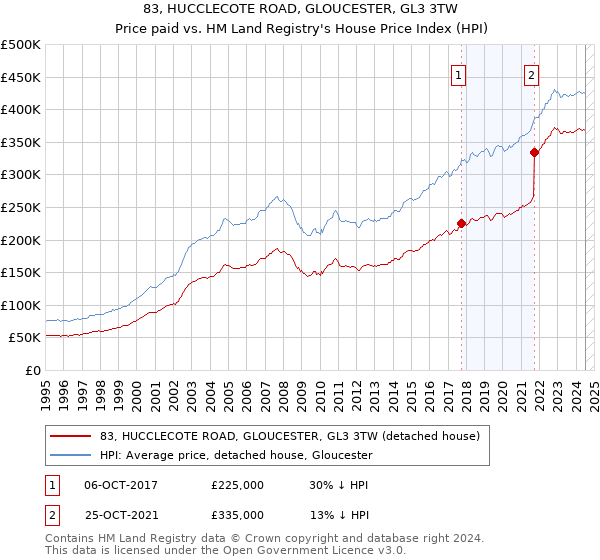 83, HUCCLECOTE ROAD, GLOUCESTER, GL3 3TW: Price paid vs HM Land Registry's House Price Index