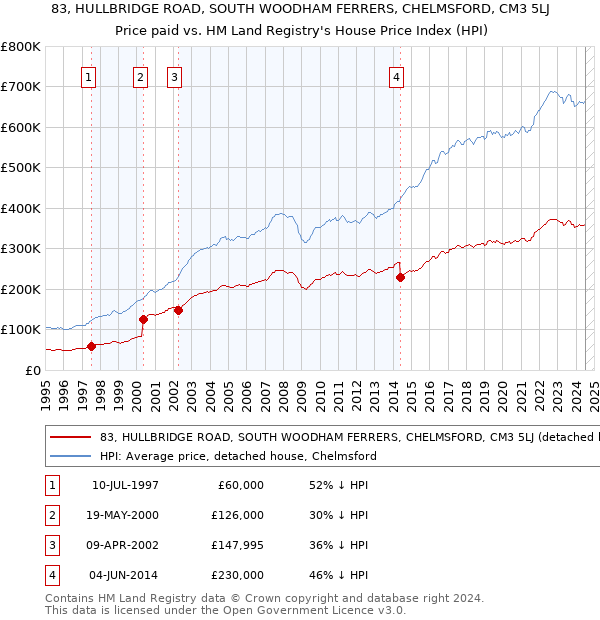 83, HULLBRIDGE ROAD, SOUTH WOODHAM FERRERS, CHELMSFORD, CM3 5LJ: Price paid vs HM Land Registry's House Price Index