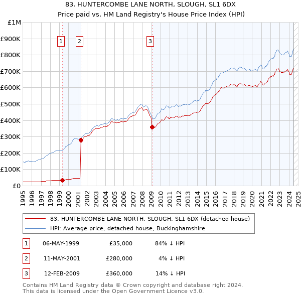 83, HUNTERCOMBE LANE NORTH, SLOUGH, SL1 6DX: Price paid vs HM Land Registry's House Price Index