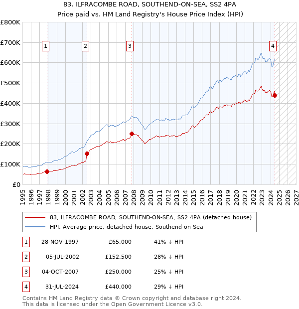 83, ILFRACOMBE ROAD, SOUTHEND-ON-SEA, SS2 4PA: Price paid vs HM Land Registry's House Price Index