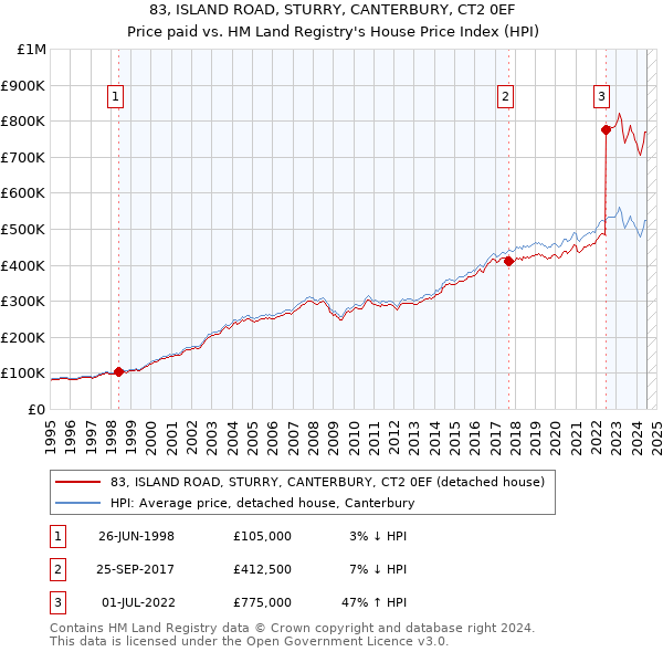 83, ISLAND ROAD, STURRY, CANTERBURY, CT2 0EF: Price paid vs HM Land Registry's House Price Index