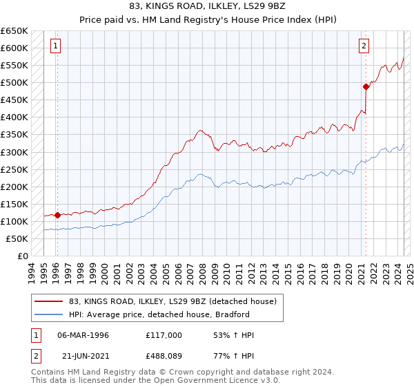 83, KINGS ROAD, ILKLEY, LS29 9BZ: Price paid vs HM Land Registry's House Price Index