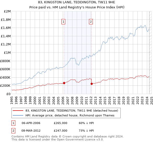 83, KINGSTON LANE, TEDDINGTON, TW11 9HE: Price paid vs HM Land Registry's House Price Index