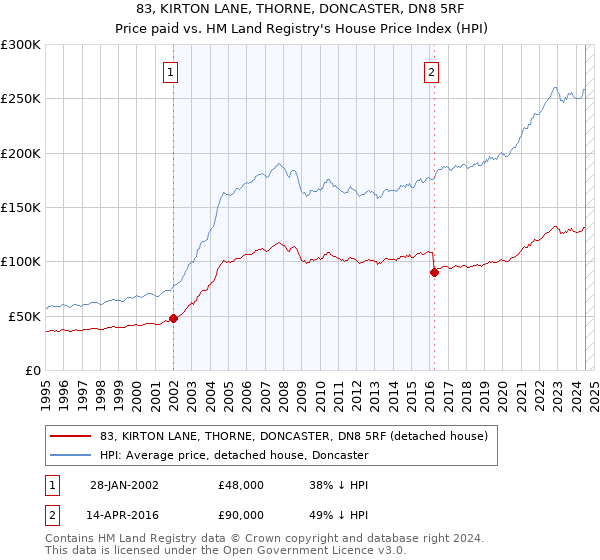 83, KIRTON LANE, THORNE, DONCASTER, DN8 5RF: Price paid vs HM Land Registry's House Price Index