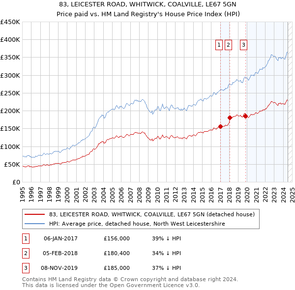 83, LEICESTER ROAD, WHITWICK, COALVILLE, LE67 5GN: Price paid vs HM Land Registry's House Price Index