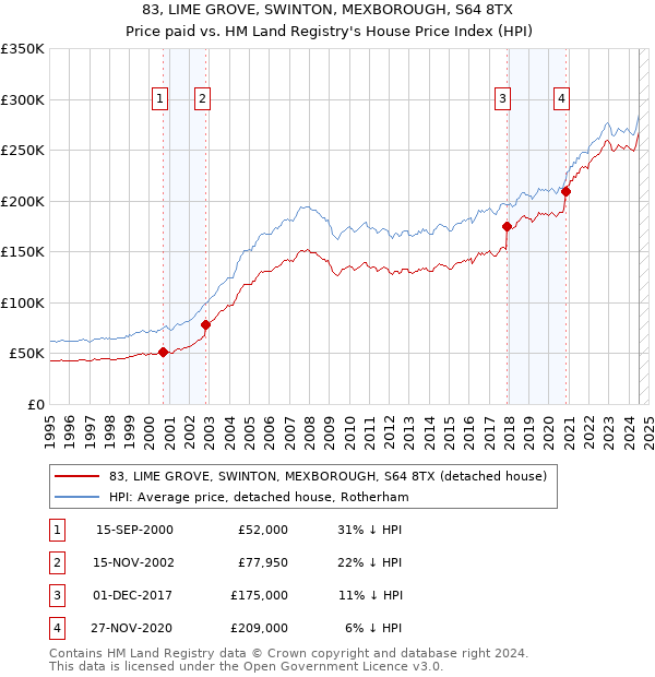 83, LIME GROVE, SWINTON, MEXBOROUGH, S64 8TX: Price paid vs HM Land Registry's House Price Index