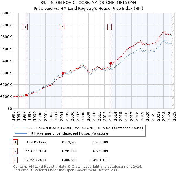 83, LINTON ROAD, LOOSE, MAIDSTONE, ME15 0AH: Price paid vs HM Land Registry's House Price Index