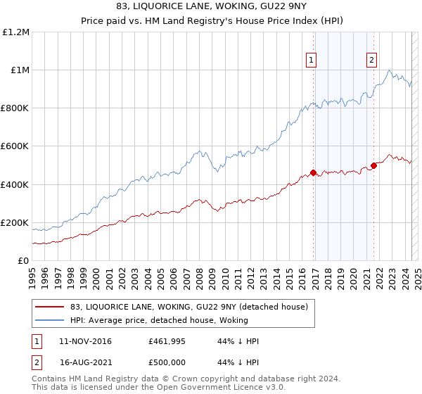 83, LIQUORICE LANE, WOKING, GU22 9NY: Price paid vs HM Land Registry's House Price Index