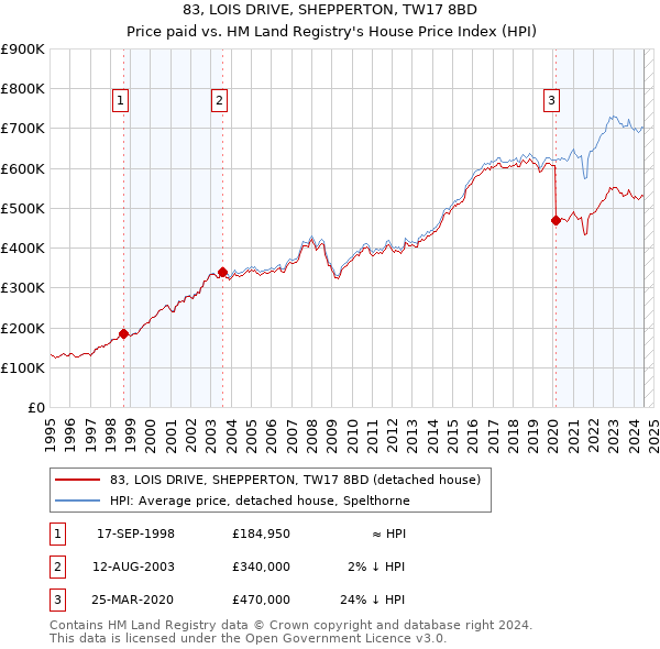 83, LOIS DRIVE, SHEPPERTON, TW17 8BD: Price paid vs HM Land Registry's House Price Index