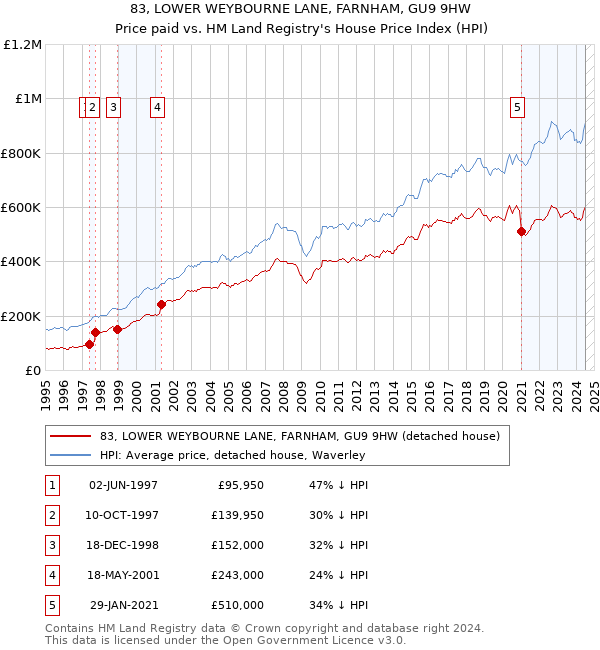 83, LOWER WEYBOURNE LANE, FARNHAM, GU9 9HW: Price paid vs HM Land Registry's House Price Index