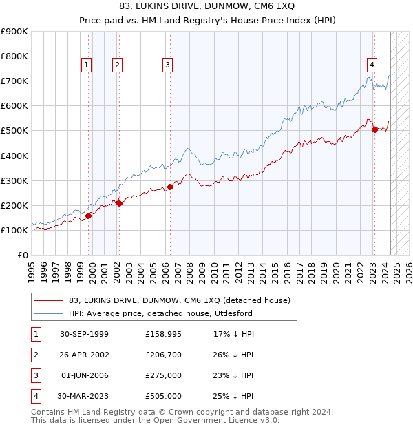 83, LUKINS DRIVE, DUNMOW, CM6 1XQ: Price paid vs HM Land Registry's House Price Index