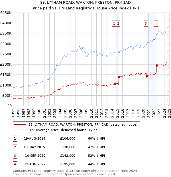 83, LYTHAM ROAD, WARTON, PRESTON, PR4 1AD: Price paid vs HM Land Registry's House Price Index