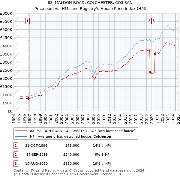 83, MALDON ROAD, COLCHESTER, CO3 3AN: Price paid vs HM Land Registry's House Price Index