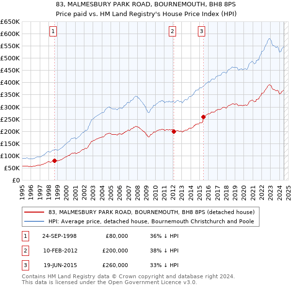 83, MALMESBURY PARK ROAD, BOURNEMOUTH, BH8 8PS: Price paid vs HM Land Registry's House Price Index