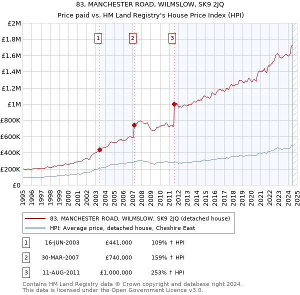 83, MANCHESTER ROAD, WILMSLOW, SK9 2JQ: Price paid vs HM Land Registry's House Price Index