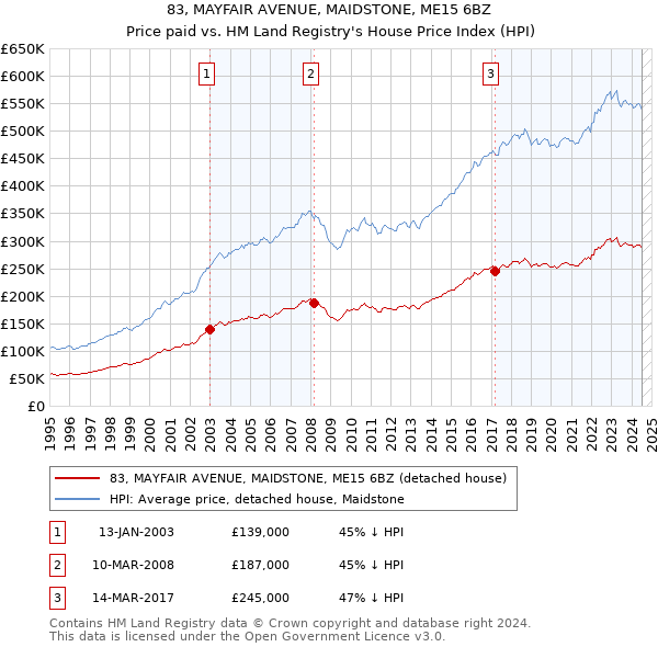 83, MAYFAIR AVENUE, MAIDSTONE, ME15 6BZ: Price paid vs HM Land Registry's House Price Index