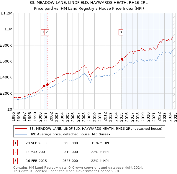 83, MEADOW LANE, LINDFIELD, HAYWARDS HEATH, RH16 2RL: Price paid vs HM Land Registry's House Price Index