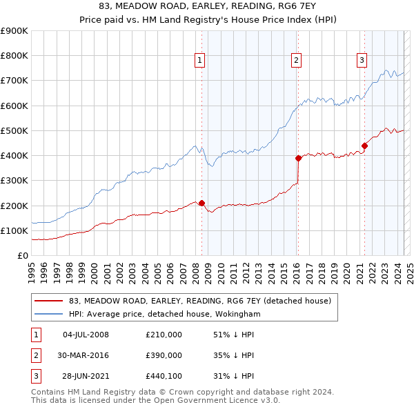 83, MEADOW ROAD, EARLEY, READING, RG6 7EY: Price paid vs HM Land Registry's House Price Index