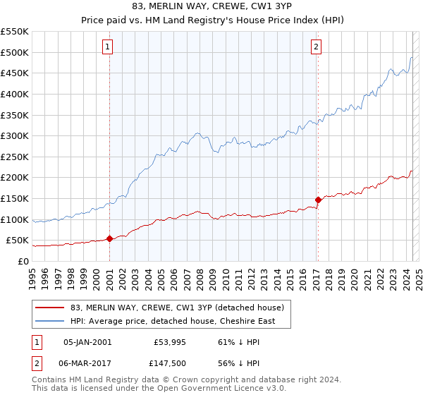 83, MERLIN WAY, CREWE, CW1 3YP: Price paid vs HM Land Registry's House Price Index