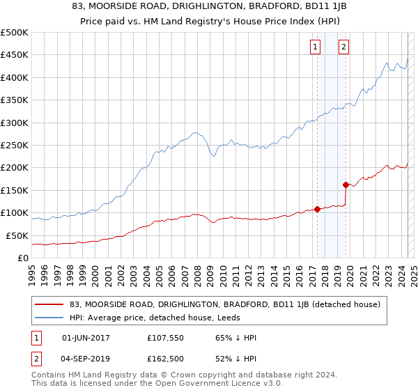 83, MOORSIDE ROAD, DRIGHLINGTON, BRADFORD, BD11 1JB: Price paid vs HM Land Registry's House Price Index