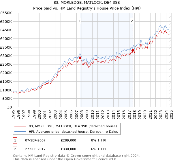 83, MORLEDGE, MATLOCK, DE4 3SB: Price paid vs HM Land Registry's House Price Index