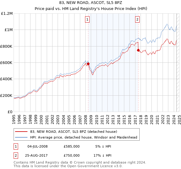 83, NEW ROAD, ASCOT, SL5 8PZ: Price paid vs HM Land Registry's House Price Index