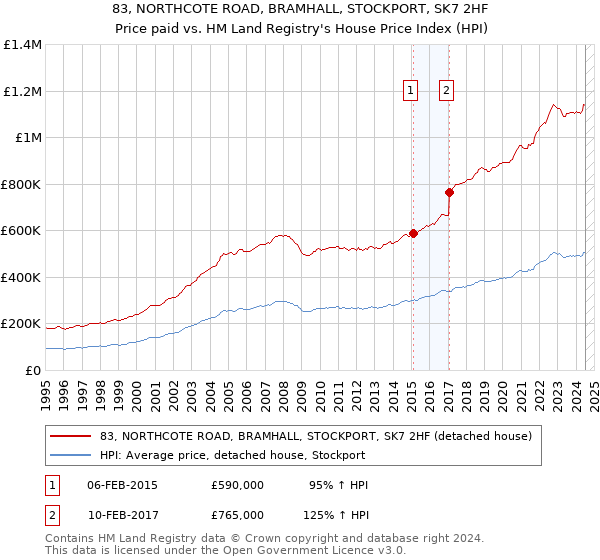 83, NORTHCOTE ROAD, BRAMHALL, STOCKPORT, SK7 2HF: Price paid vs HM Land Registry's House Price Index