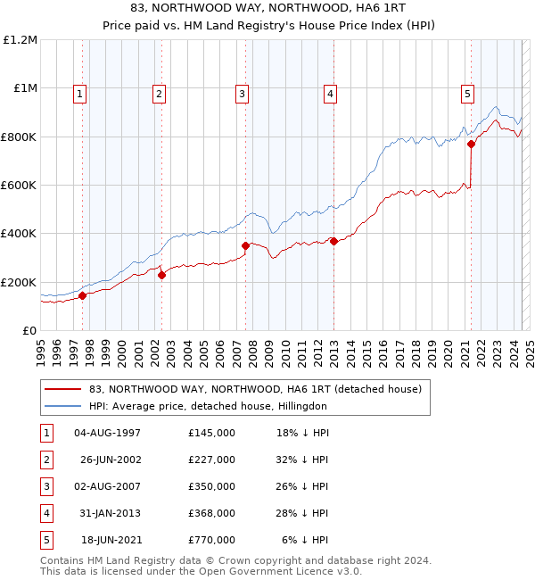 83, NORTHWOOD WAY, NORTHWOOD, HA6 1RT: Price paid vs HM Land Registry's House Price Index