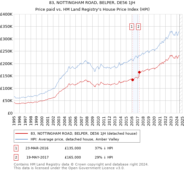 83, NOTTINGHAM ROAD, BELPER, DE56 1JH: Price paid vs HM Land Registry's House Price Index