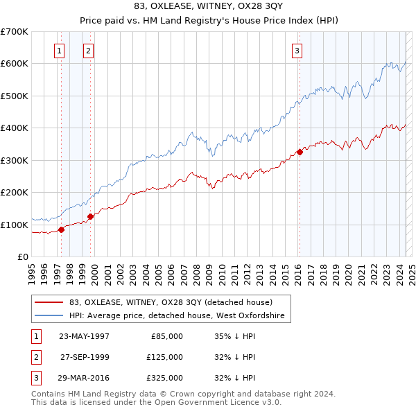 83, OXLEASE, WITNEY, OX28 3QY: Price paid vs HM Land Registry's House Price Index