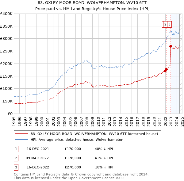 83, OXLEY MOOR ROAD, WOLVERHAMPTON, WV10 6TT: Price paid vs HM Land Registry's House Price Index