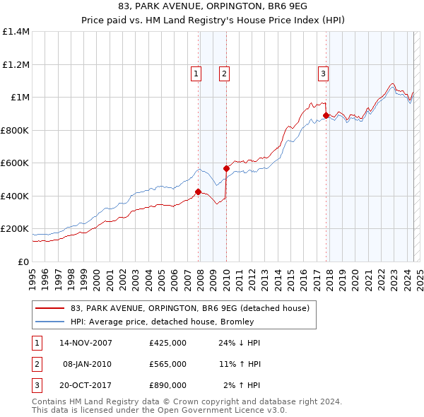 83, PARK AVENUE, ORPINGTON, BR6 9EG: Price paid vs HM Land Registry's House Price Index