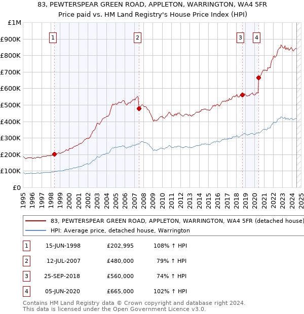 83, PEWTERSPEAR GREEN ROAD, APPLETON, WARRINGTON, WA4 5FR: Price paid vs HM Land Registry's House Price Index