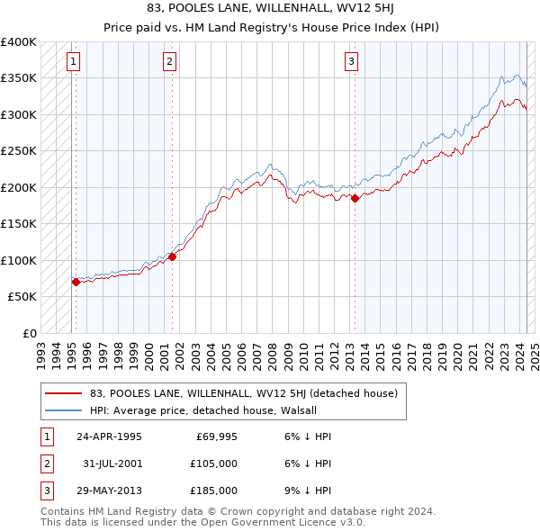 83, POOLES LANE, WILLENHALL, WV12 5HJ: Price paid vs HM Land Registry's House Price Index