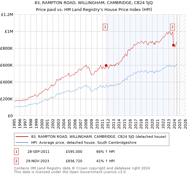 83, RAMPTON ROAD, WILLINGHAM, CAMBRIDGE, CB24 5JQ: Price paid vs HM Land Registry's House Price Index