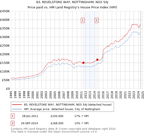 83, REVELSTOKE WAY, NOTTINGHAM, NG5 5AJ: Price paid vs HM Land Registry's House Price Index