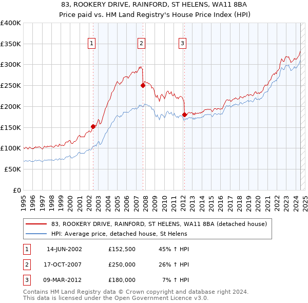 83, ROOKERY DRIVE, RAINFORD, ST HELENS, WA11 8BA: Price paid vs HM Land Registry's House Price Index