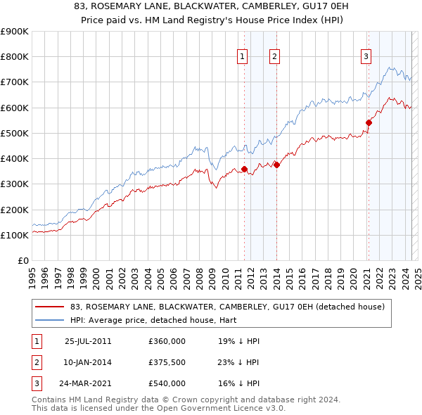 83, ROSEMARY LANE, BLACKWATER, CAMBERLEY, GU17 0EH: Price paid vs HM Land Registry's House Price Index