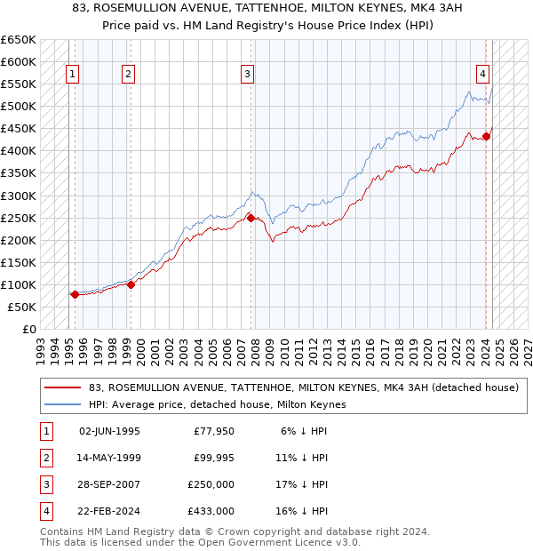 83, ROSEMULLION AVENUE, TATTENHOE, MILTON KEYNES, MK4 3AH: Price paid vs HM Land Registry's House Price Index