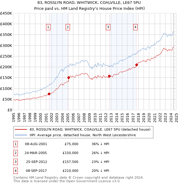 83, ROSSLYN ROAD, WHITWICK, COALVILLE, LE67 5PU: Price paid vs HM Land Registry's House Price Index