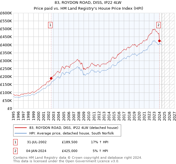 83, ROYDON ROAD, DISS, IP22 4LW: Price paid vs HM Land Registry's House Price Index