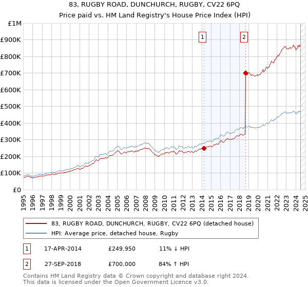 83, RUGBY ROAD, DUNCHURCH, RUGBY, CV22 6PQ: Price paid vs HM Land Registry's House Price Index