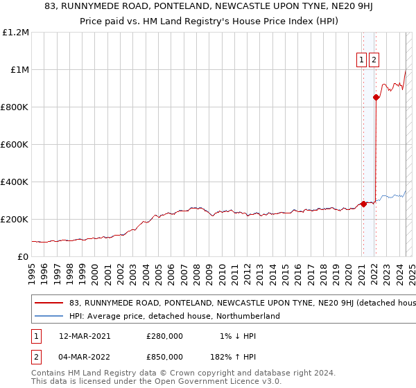 83, RUNNYMEDE ROAD, PONTELAND, NEWCASTLE UPON TYNE, NE20 9HJ: Price paid vs HM Land Registry's House Price Index