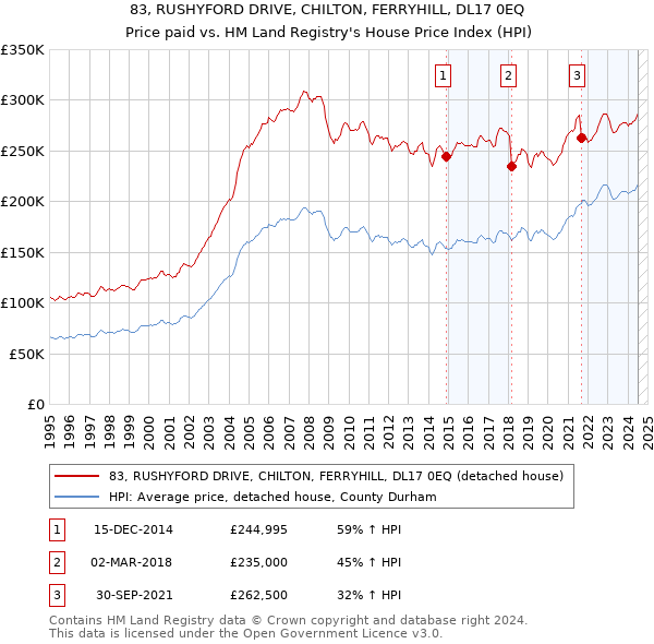 83, RUSHYFORD DRIVE, CHILTON, FERRYHILL, DL17 0EQ: Price paid vs HM Land Registry's House Price Index